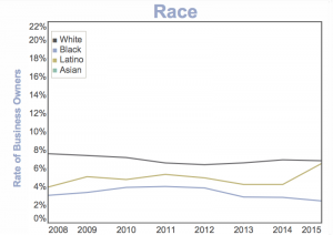 Kansas City business owners by demographic group