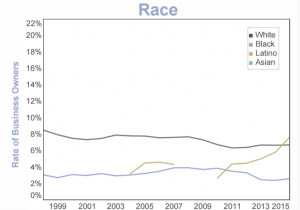 Missouri business owners by demographic group