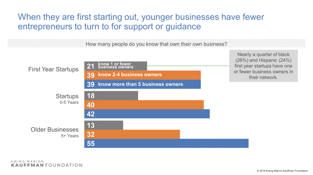 startups Kauffman survey