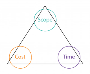 Triple Constraint