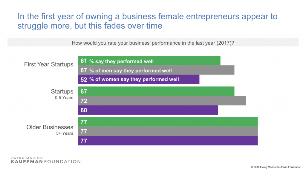 women entrepreneurs Kauffman survey