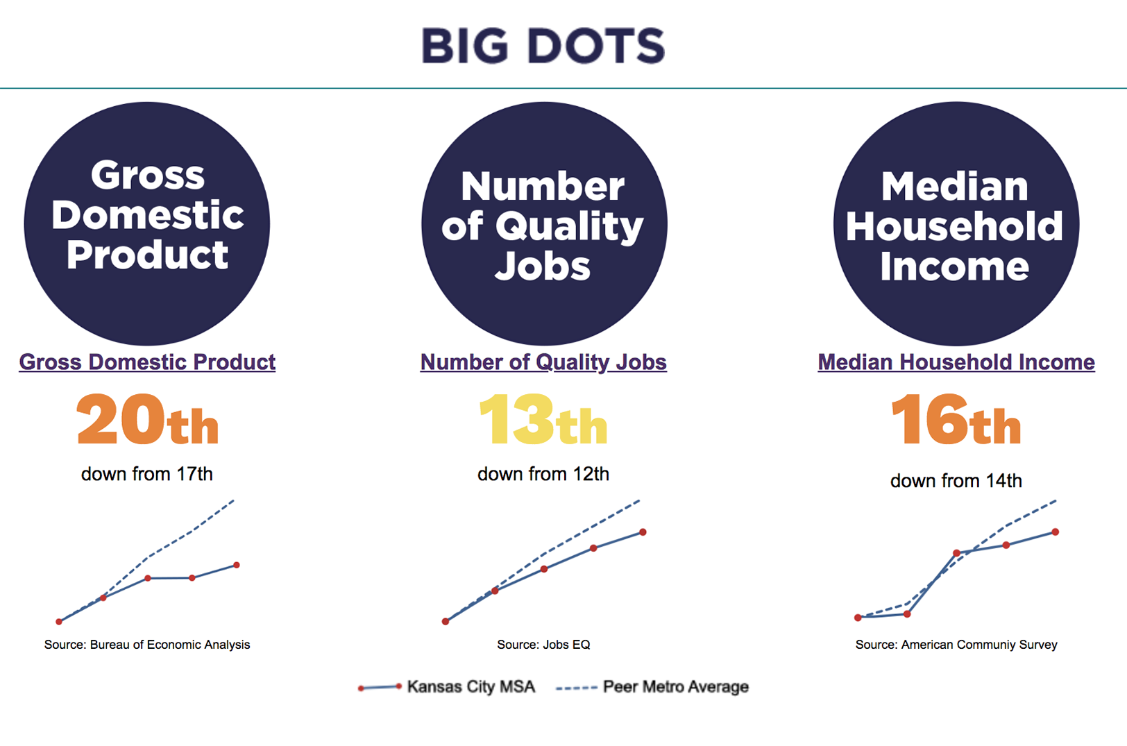 KC Rising update: Kansas City falling short in economic race with peer markets