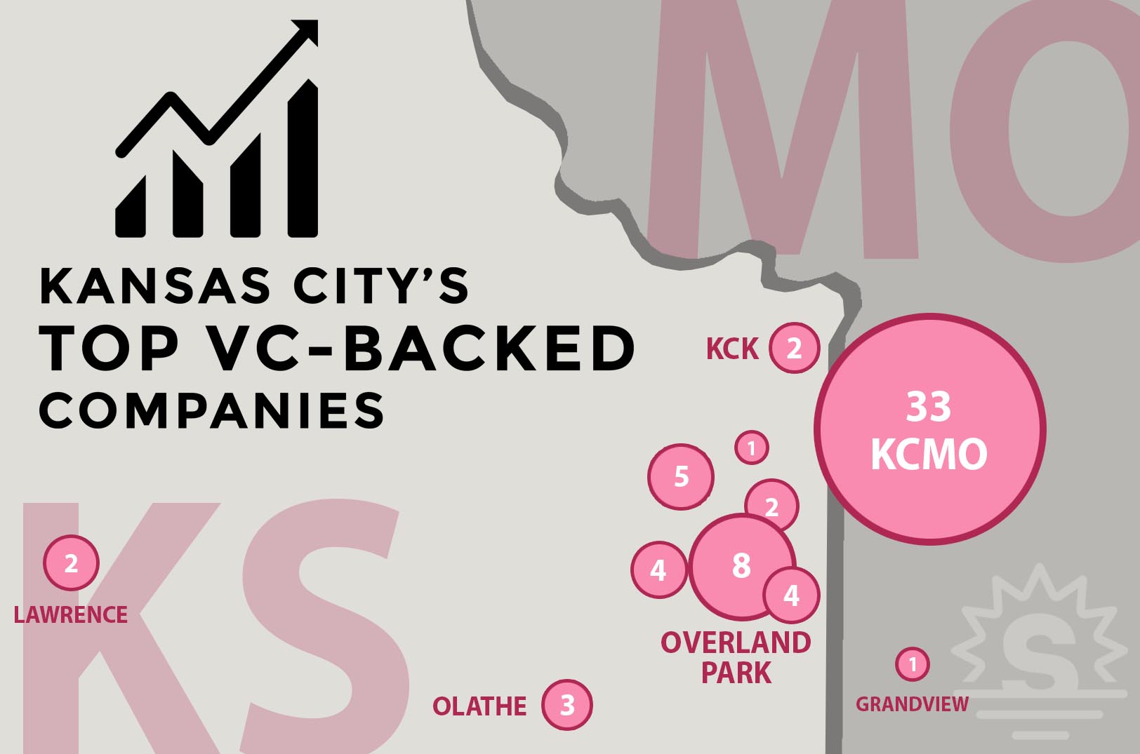 Kansas City’s Top VC-Backed Companies in 2020