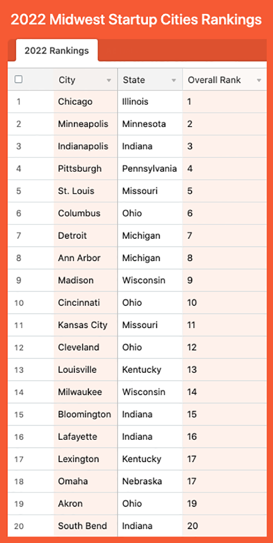 Midwest Startup Cities 2022 rankings