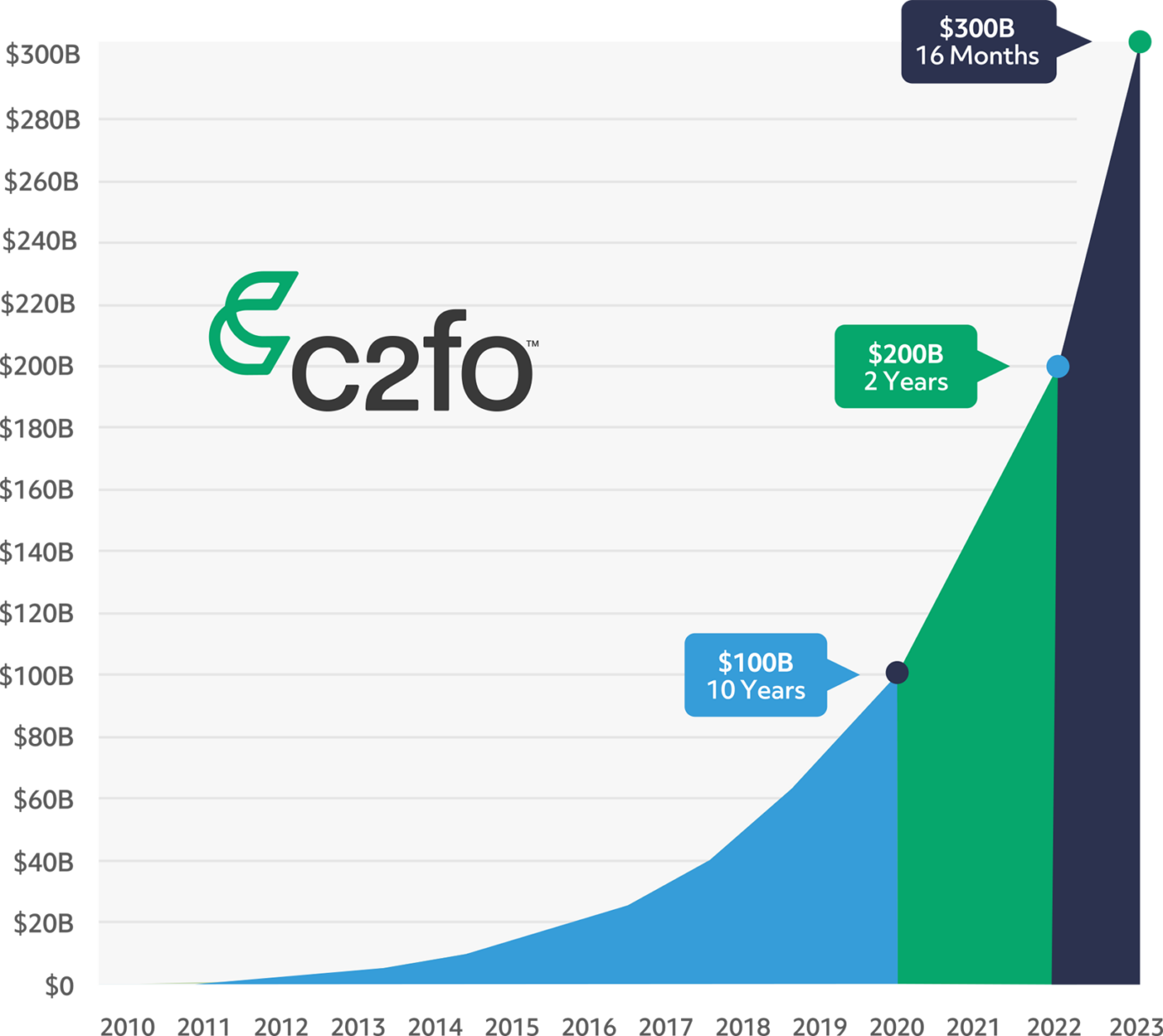 C2FO funding chart