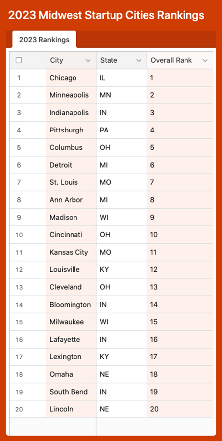 Startup City Rankings list 2023