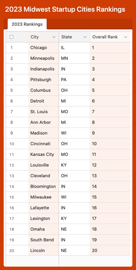 KC ranks No. 11 among Midwest startup cities, holding its spot thanks to funding wins amid VC slowdown