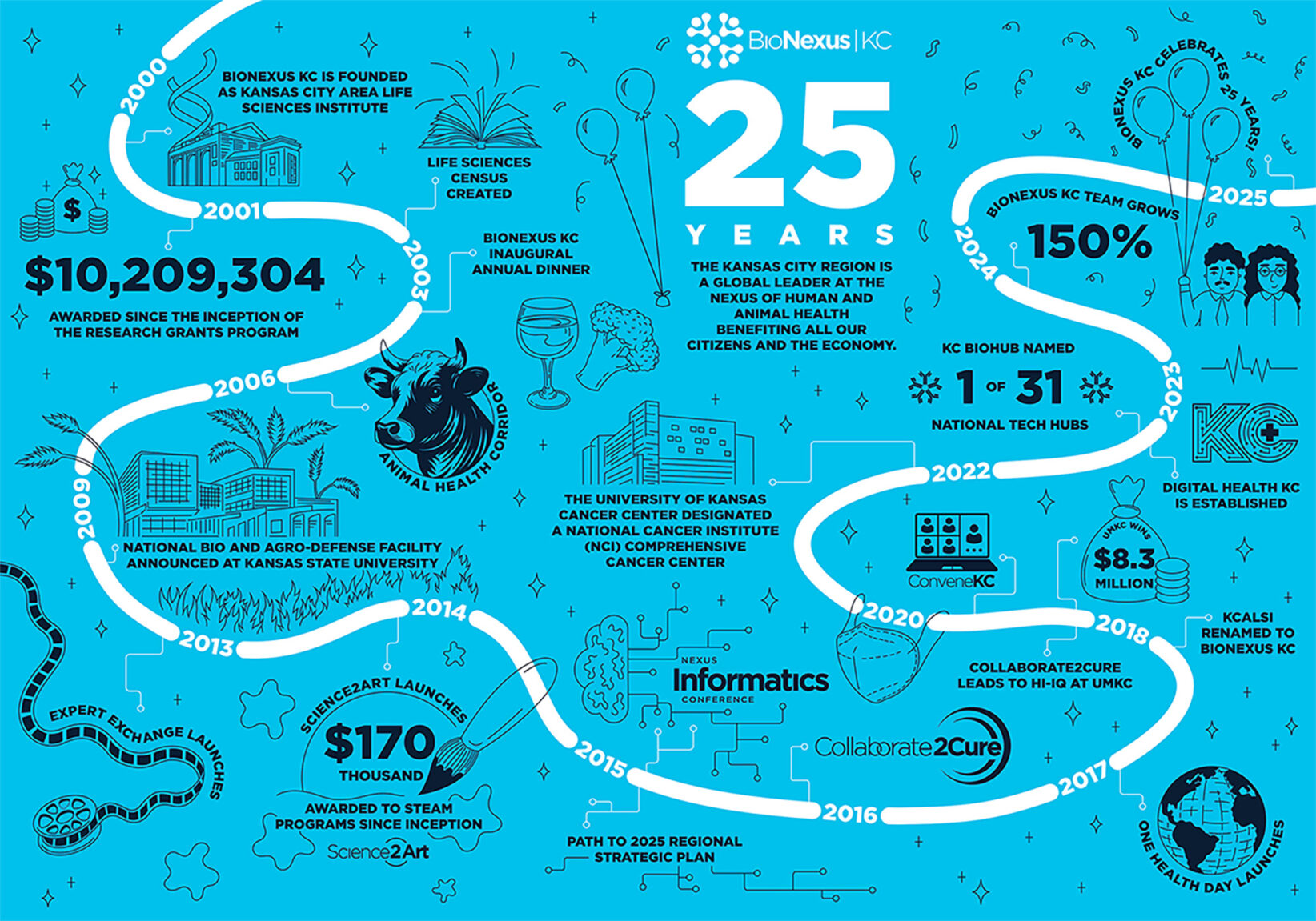 2025 BioNexus KC Timeline